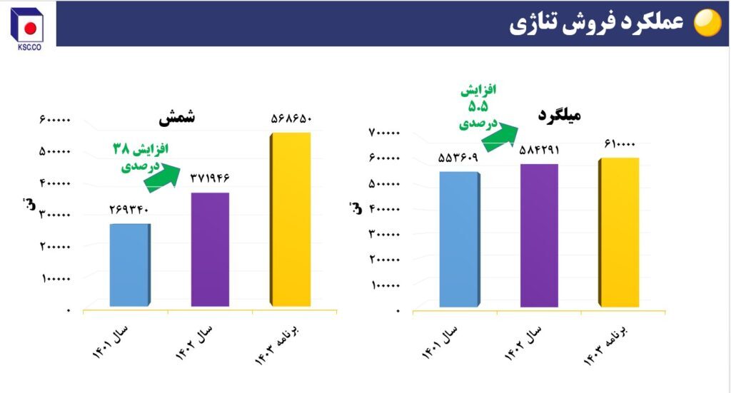 ریز نمرات فولاد خراسان در حوزه تأمین، تولید، فروش و سودآوری + نمودار