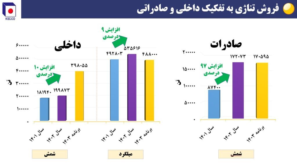 ریز نمرات فولاد خراسان در حوزه تأمین، تولید، فروش و سودآوری + نمودار