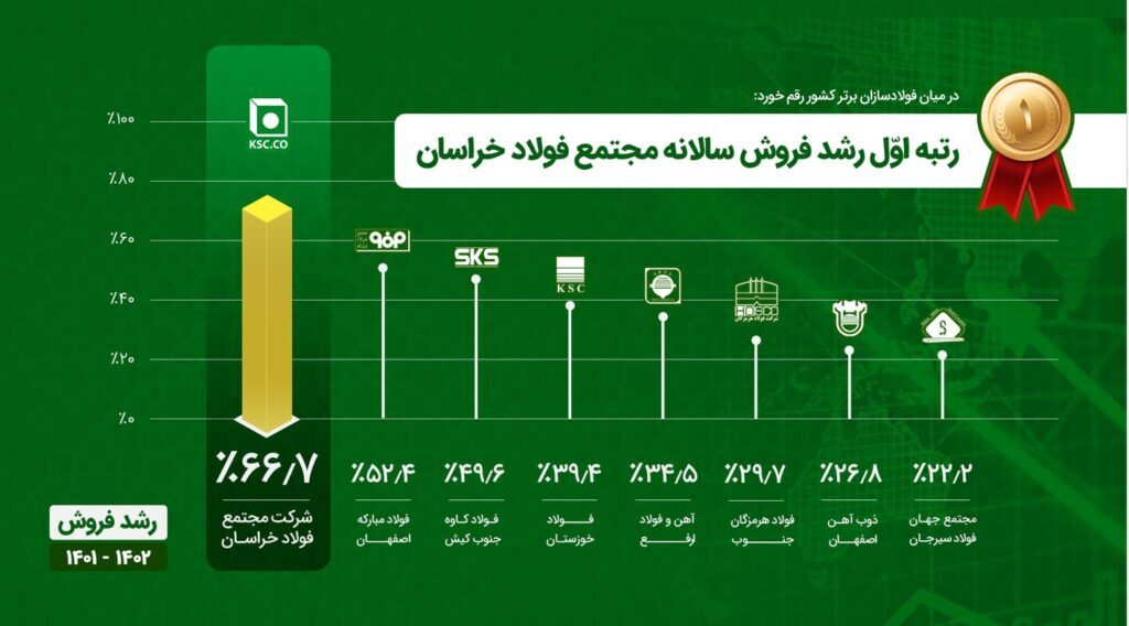 ریز نمرات فولاد خراسان در حوزه تأمین، تولید، فروش و سودآوری + نمودار