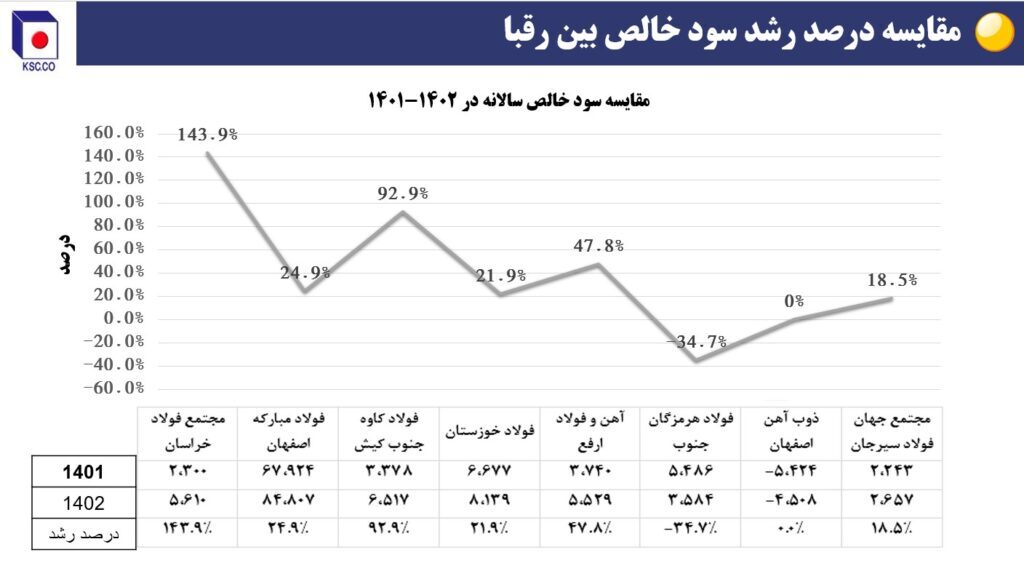 ریز نمرات فولاد خراسان در حوزه تأمین، تولید، فروش و سودآوری + نمودار