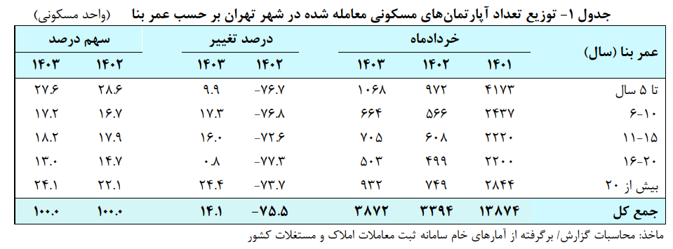 رشد ۱۴.۱ درصدی معاملات مسکن در خرداد امسال نسبت به سال گذشته