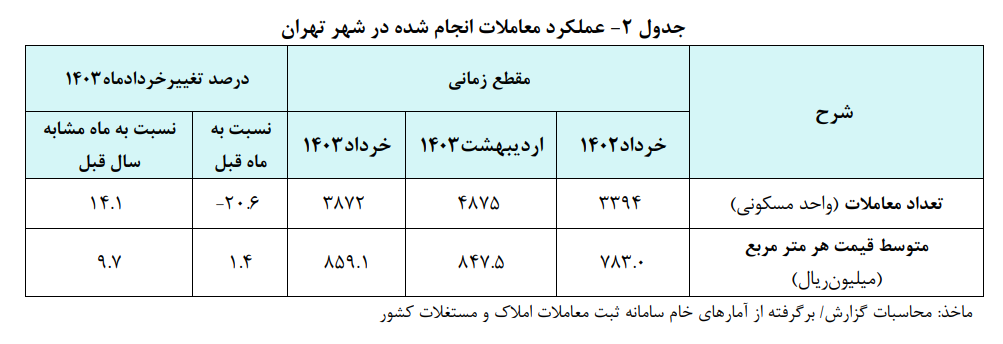 رشد ۱۴.۱ درصدی معاملات مسکن در خرداد امسال نسبت به سال گذشته
