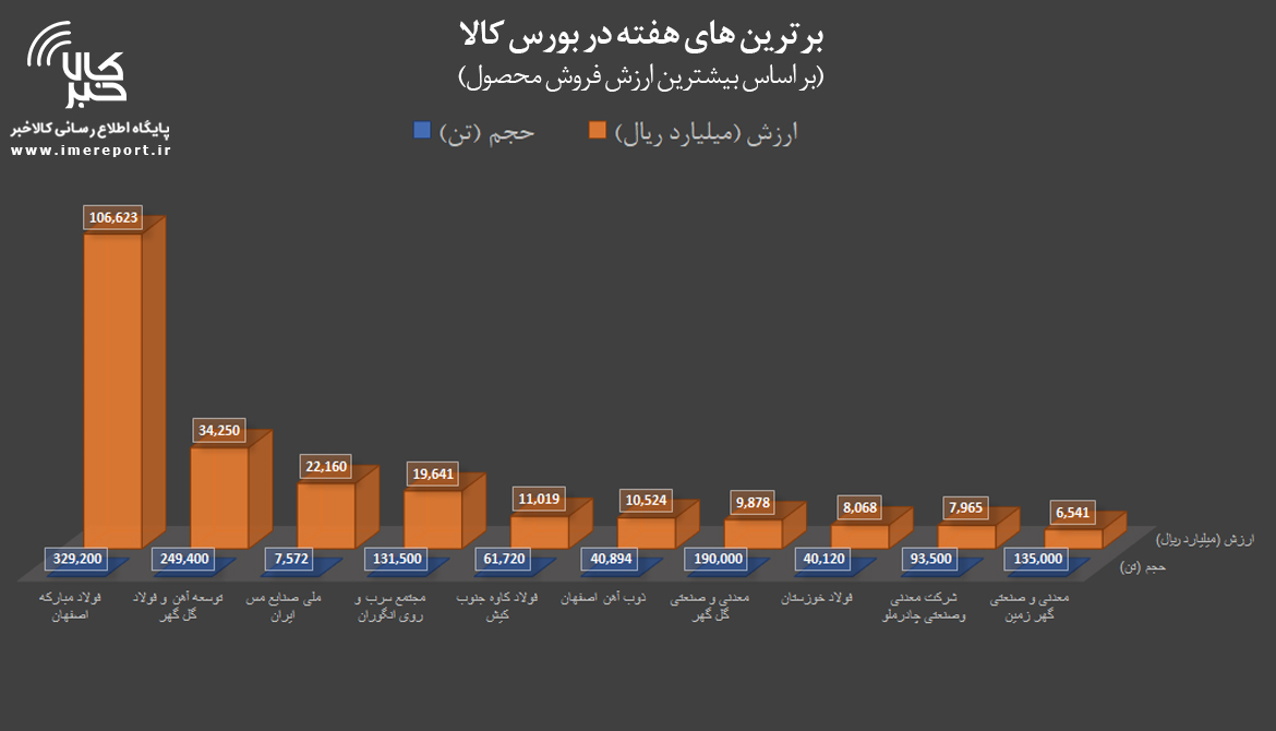 برترین‌های هفته در بورس کالا را بشناسید