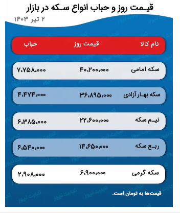 پیش بینی قیمت طلا و سکه ۳ تیر ۱۴۰۳/ رشد تقاضا، ریتم بازار طلا را ناکوک کرد