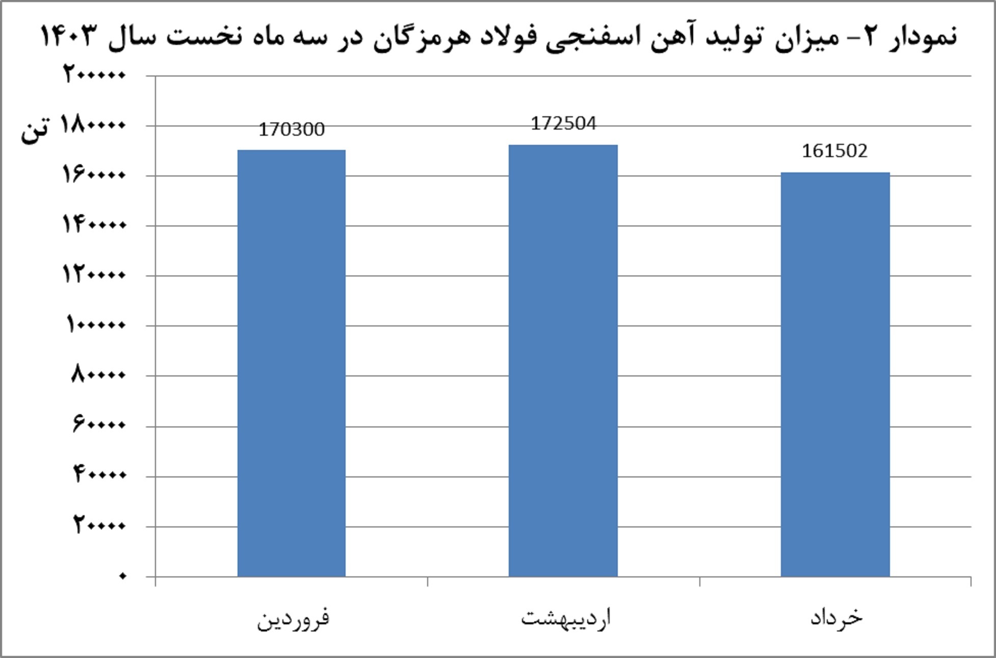 تولید ۹۴۵ هزار تن محصول در سه‌ ماهه نخست سال/ نگرانی فولاد هرمزگان از محدودیت انرژی