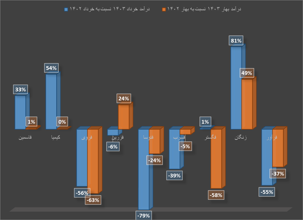 بهار تولیدکنندگان سرب و روی، طلایی نبود