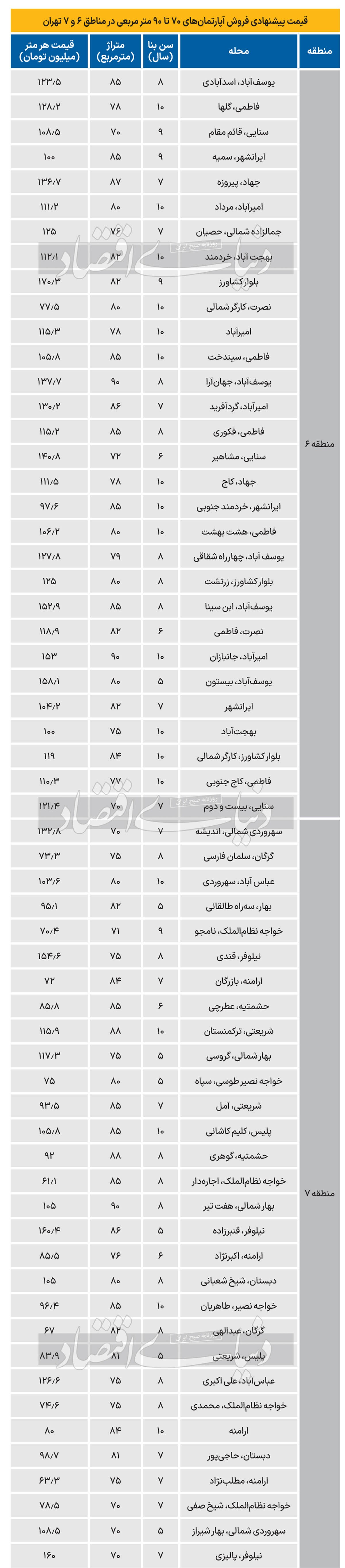 راز قیمت متفاوت آپارتمان‌های منطقه ۶