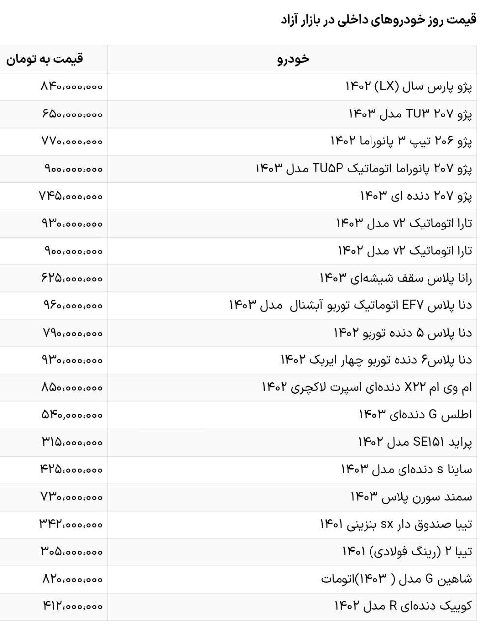 کاهش قیمت خودرو ادامه دارد؛ بازار خودرو در سراشیبی