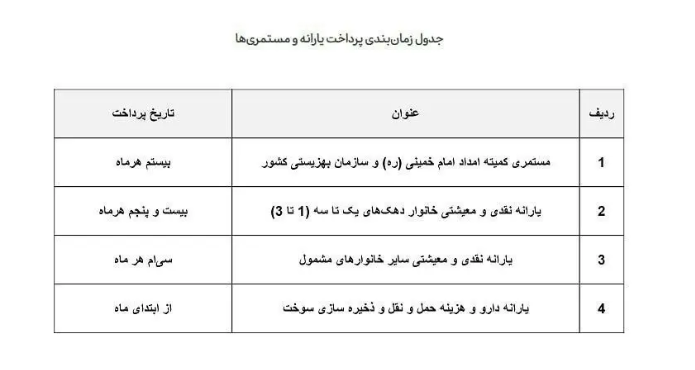 اعلام زمان واریز یارانه معیشتی/ کدام دهک‌ها شنبه یارانه می‌گیرند؟ + جدول