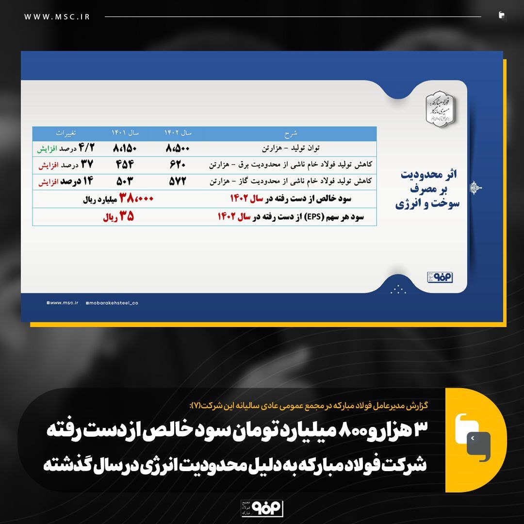 ۳ هزار و ۸۰۰ میلیارد تومان سود خالص از دست رفته شرکت فولاد مبارکه به دلیل محدودیت انرژی در سال گذشته ۳ هزار و ۸۰۰ میلیارد تومان سود خالص از دست رفته شرکت فولاد مبارکه به دلیل محدودیت انرژی در سال گذشته