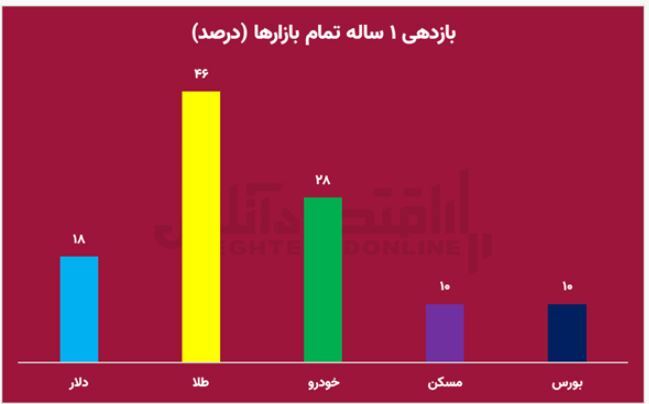 ماجرای پول های پارک شده ای که بورس را ترجیح نمی دهند/ ۶۵ هزار میلیارد تومان برای ۴ روز بلوکه شد