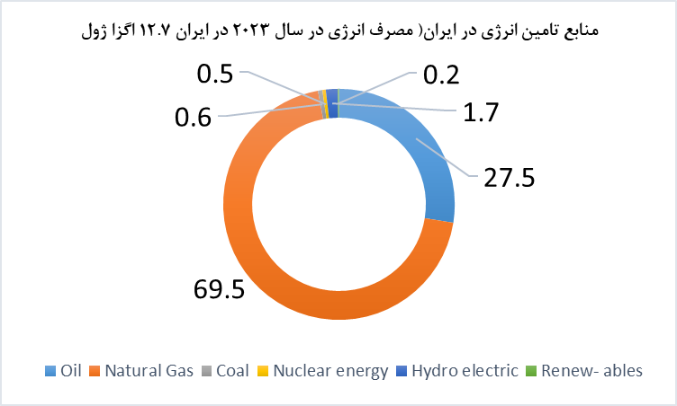 مصرف انرژی جهانی