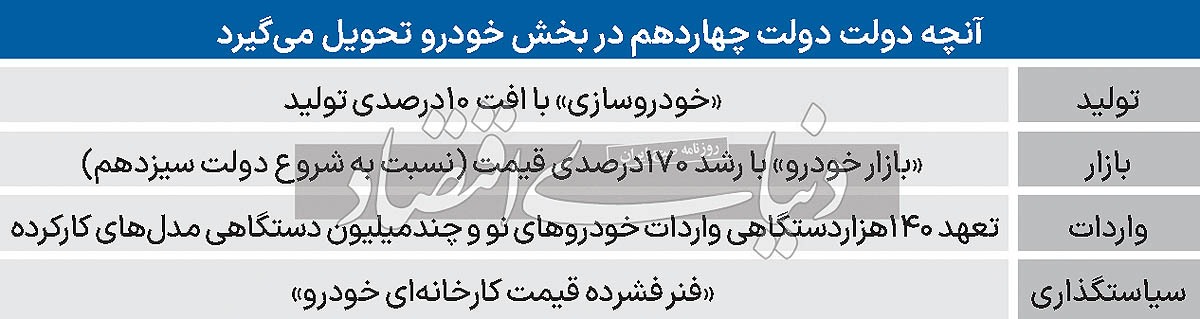 میراث خودرویی دولت سیزدهم