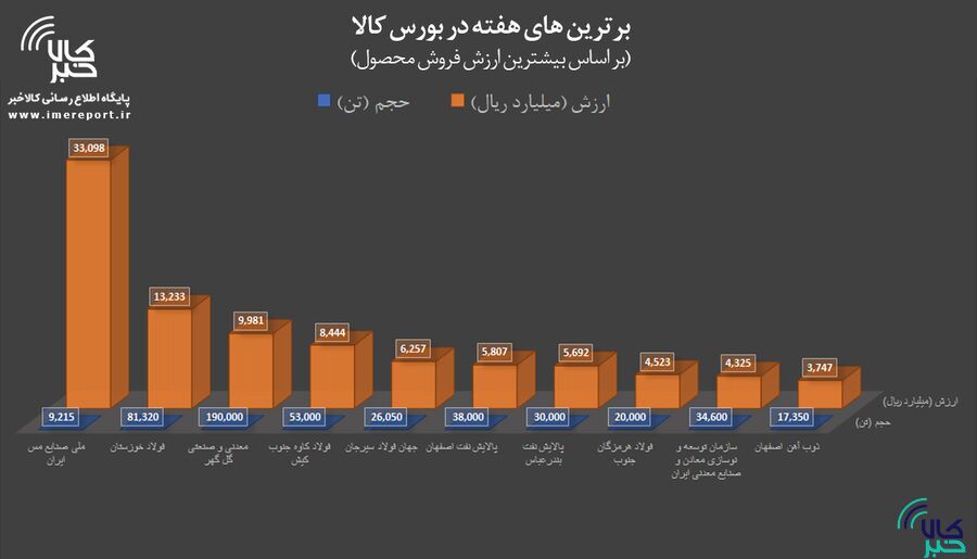 برترین‌های هفته در بورس کالا را بشناسید