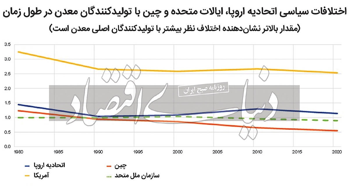 ژئوپلیتیک مواد معدنی سبز