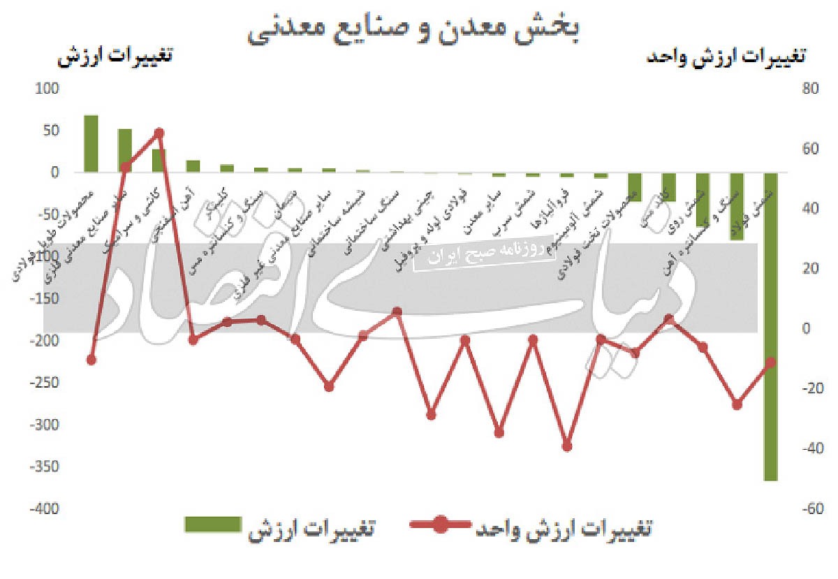 تصویر صادرات معدن در ۱۴۰۳