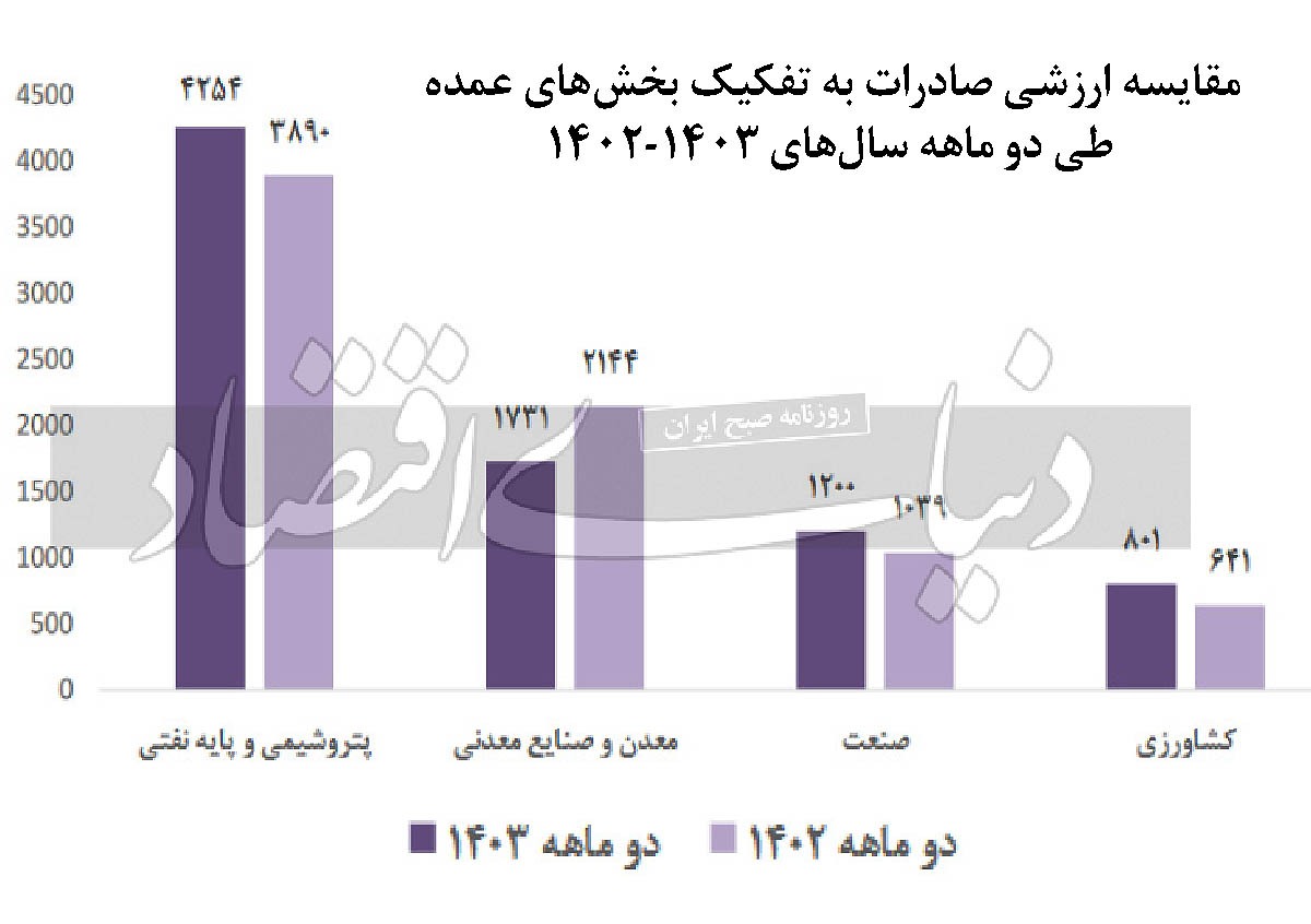 تصویر صادرات معدن در ۱۴۰۳