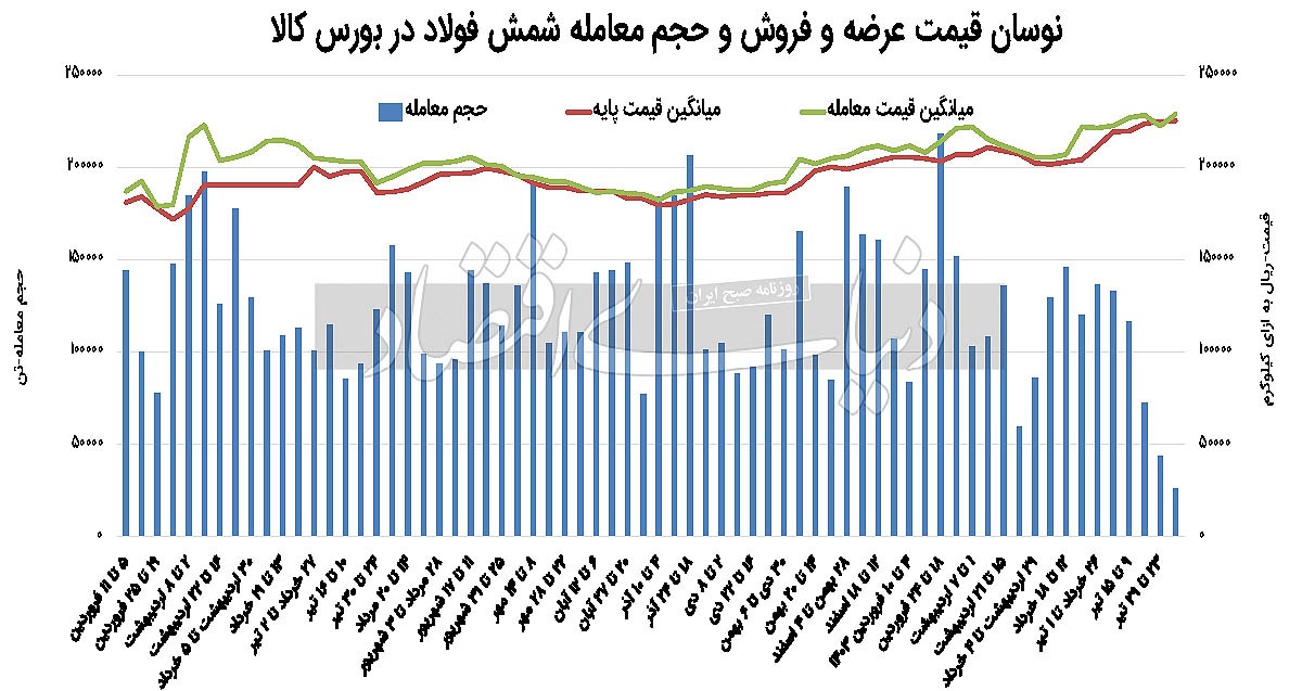 رکود تورمی در بازار فولاد