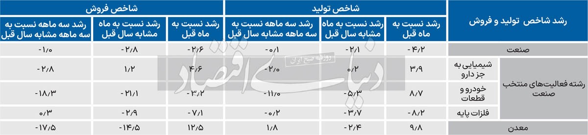 رکود تولید و فروش صنایع