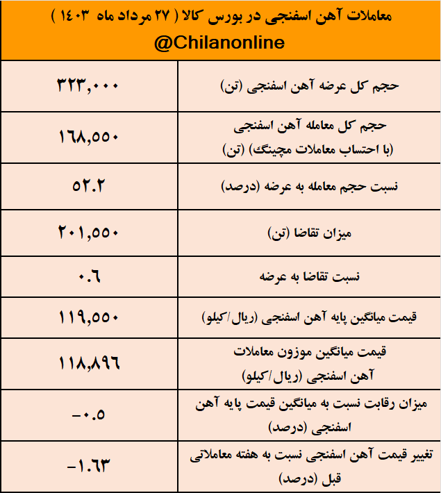 ارزان‌ترین آهن اسفنجی سال ۱۴۰۳/ نتیجه معاملات آهن اسفنجی در بورس کالا