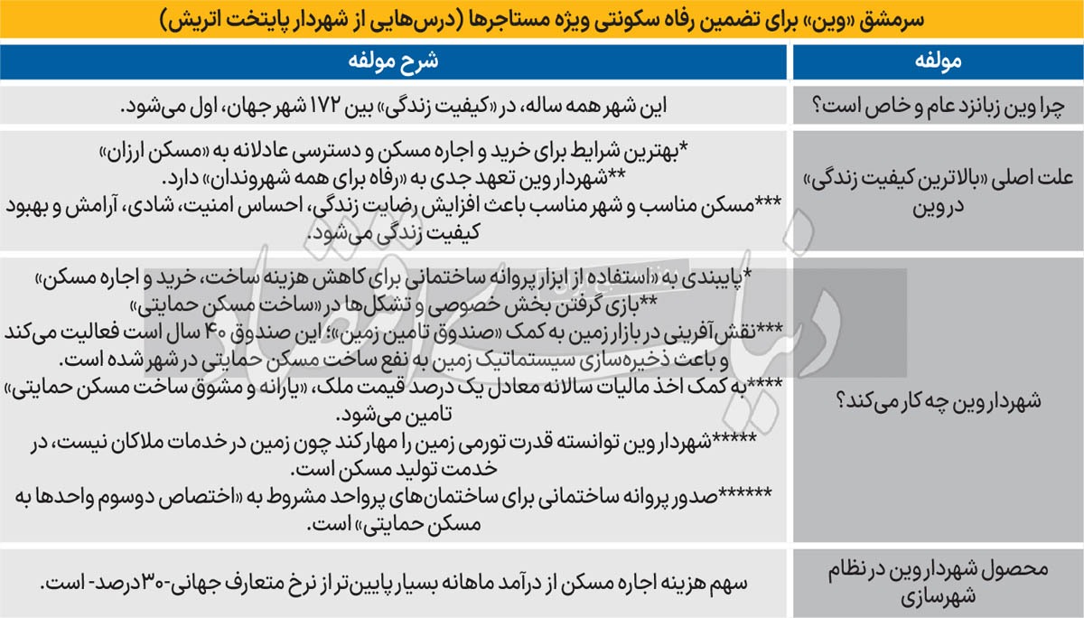 امن‌ترین شهر برای مستاجرها/ بهترین شهر جهان در «کیفیت زندگی» جایی است که شهردار آن منافع اقتصادی «زمین» را با کمک «پروانه ساختمانی» و «مالیات سالانه» از انحصار ملاکان درآورده و در خدمت «عرضه مسکن در استطاعت» قرار داده است
