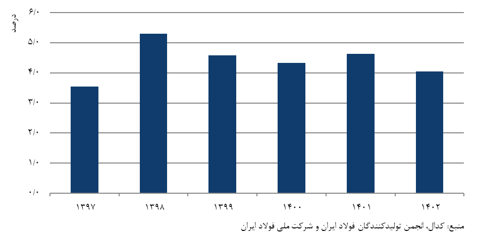 نقش کلیدی سیمیدکو در زنجیره تامین صنعت فولاد