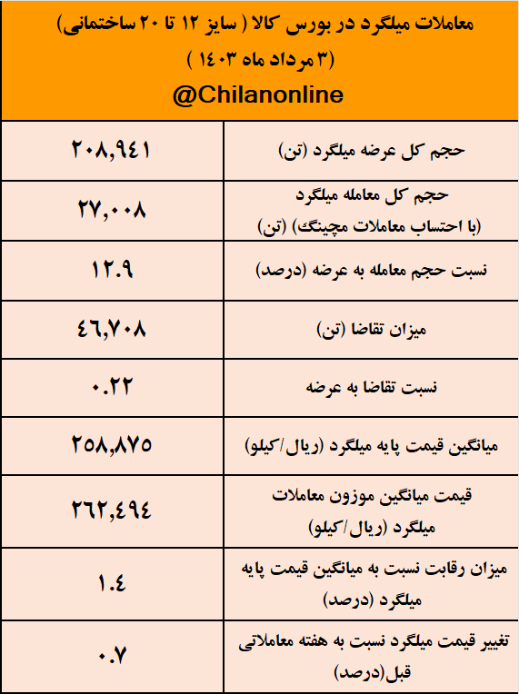 میلگرد را دیگر از بورس کالا نمی‌خرند/ نتیجه معاملات میلگرد در بورس کالا