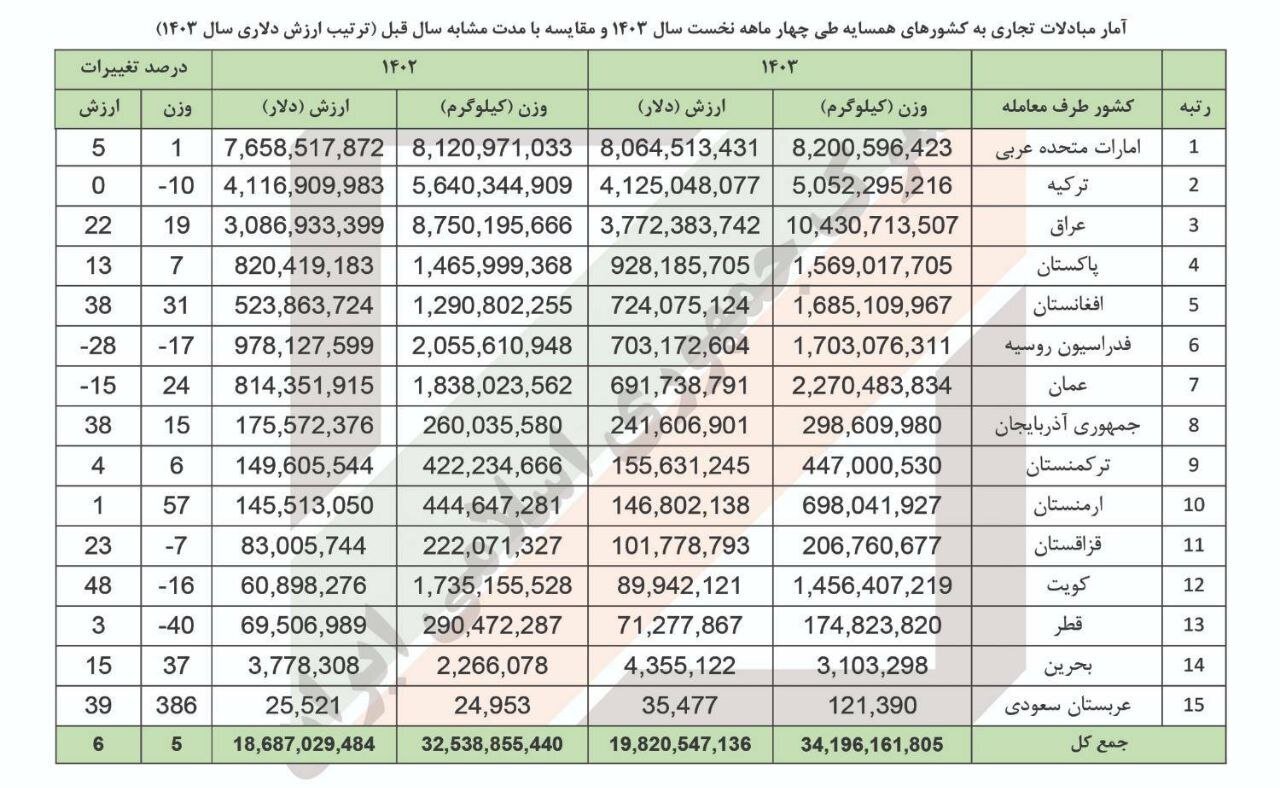 تجارت ۲۰ میلیارد دلاری ایران با ۱۵ کشور همسایه در ۴ ماهه امسال