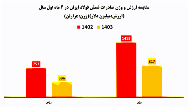 داغ فولادی بر تن اقتصاد ایران