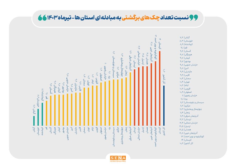 رونمایی از استان‌های خوش حساب/ گیلان، خوزستان و کرمانشاه دارای کمترین چک برگشتی