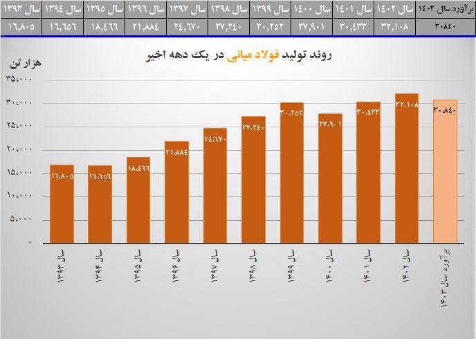 ضرر ۹۸.۶ همتی فولاد در سال ۱۴۰۲ بابت انرژی/ حال صنعت فولاد مساعد نیست