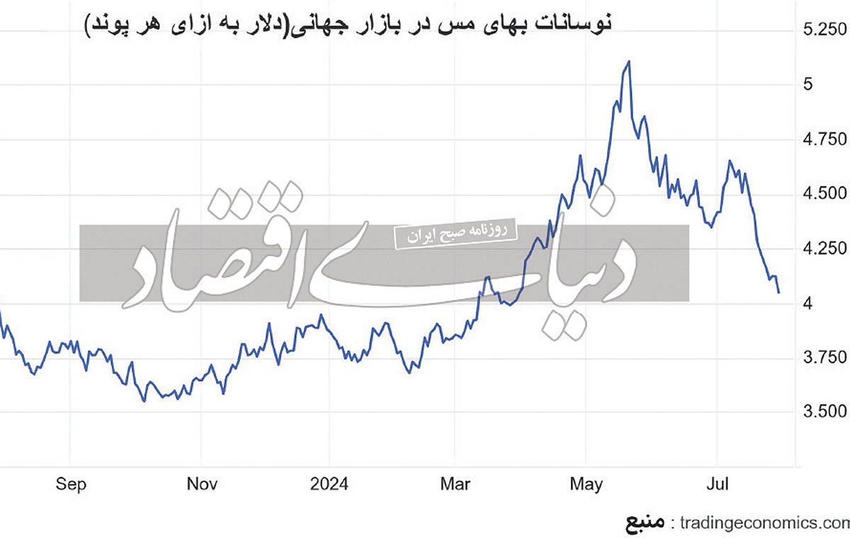 رکوردشکنی رکود مس