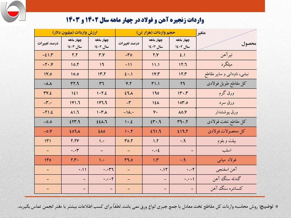 ارزش واردات محصولات زنجیره فولاد از ۴۵۰ میلیون دلار فراتر رفت/ جزئیات کامل واردات زنجیره آهن و فولاد + جدول