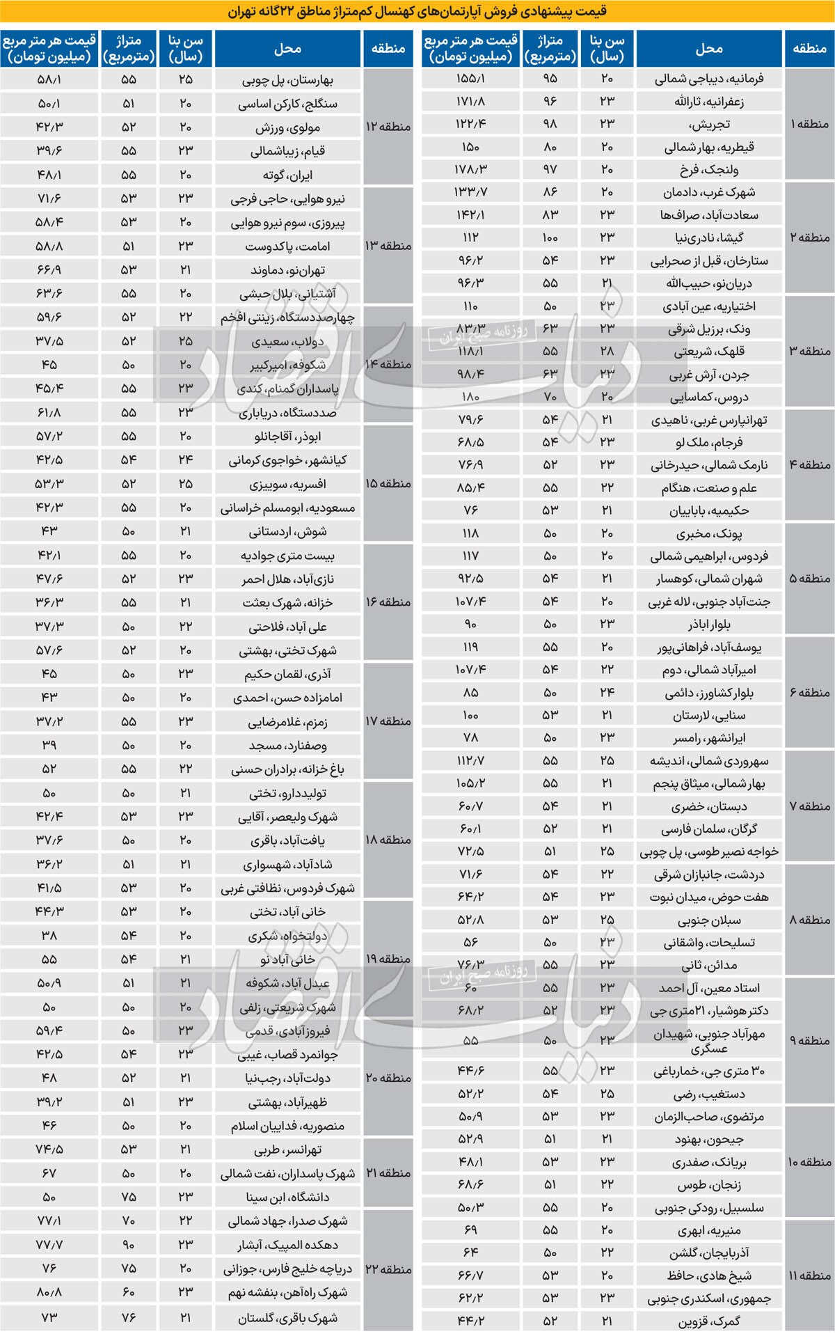 سقوط پرچم‌دار‌ها در بازار مسکن/ چرا سهم نوساز‌ها از معاملات مسکن تهران در سال ۱۴۰۳به پایین‌ترین میزان رسید؟