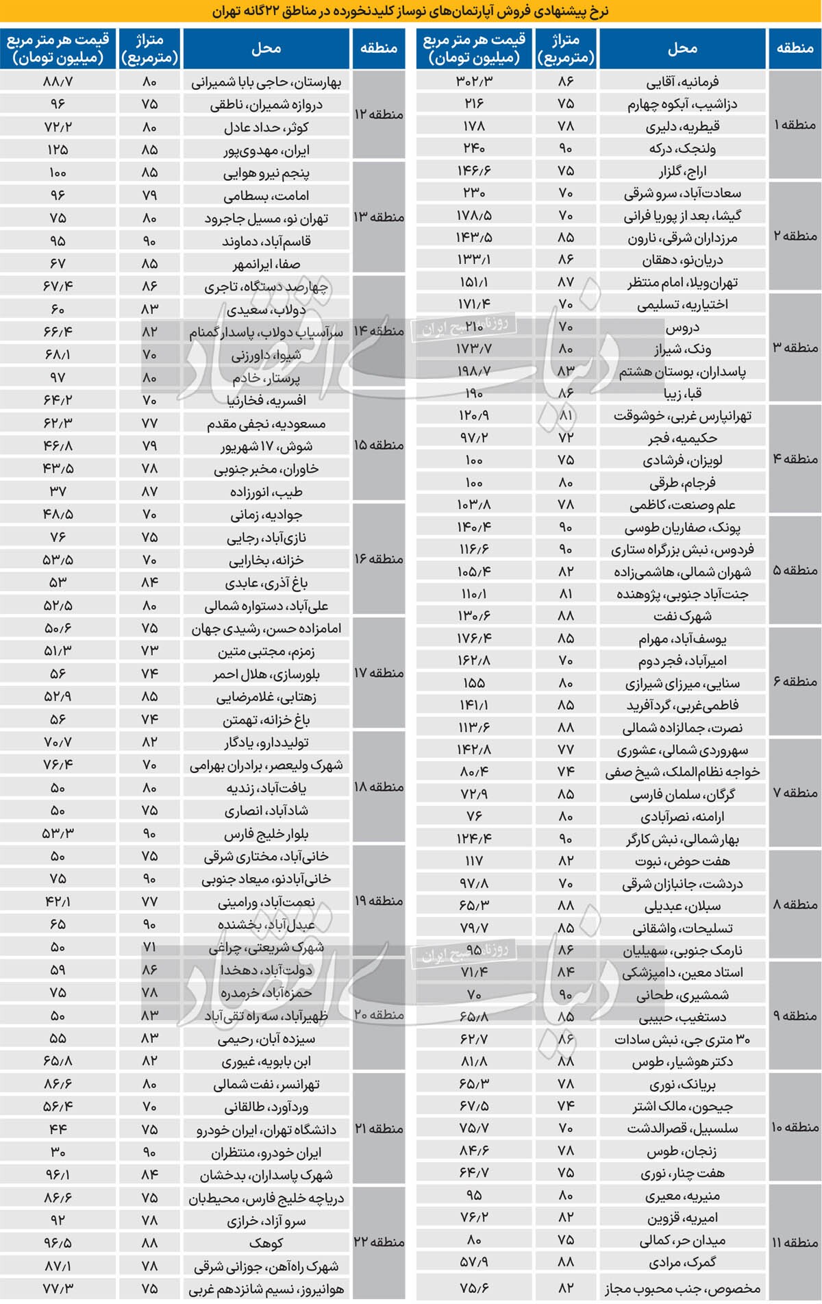 سقوط پرچم‌دار‌ها در بازار مسکن/ چرا سهم نوساز‌ها از معاملات مسکن تهران در سال ۱۴۰۳به پایین‌ترین میزان رسید؟