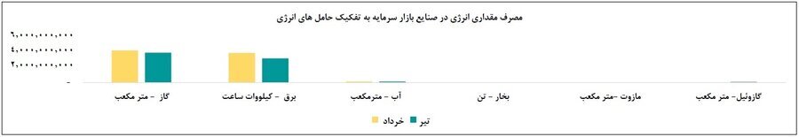 کاهش ۱۹ درصدی عرضه برق به صنایع بورسی در تیر ۱۴۰۳