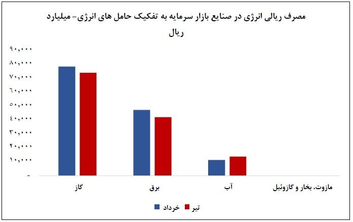 کاهش ۱۹ درصدی عرضه برق به صنایع بورسی در تیر ۱۴۰۳