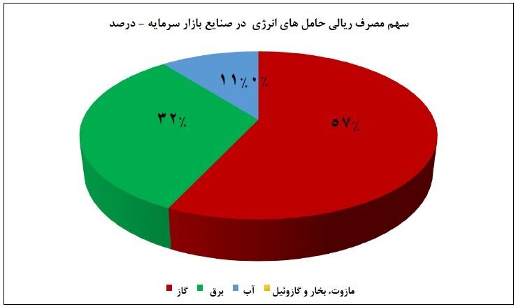 کاهش ۱۹ درصدی عرضه برق به صنایع بورسی در تیر ۱۴۰۳