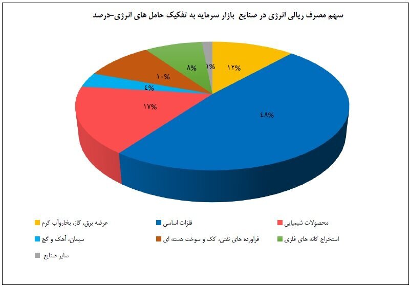 کاهش ۱۹ درصدی عرضه برق به صنایع بورسی در تیر ۱۴۰۳