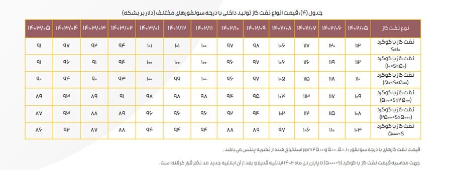 ادامه تاثیر دستورالعمل نرخ خوراک بر کرک اسپرد بنزین و درآمد پالایشگاه‌ها/ کرک اسپرد شرکت‌های پالایشی کاهش یافت