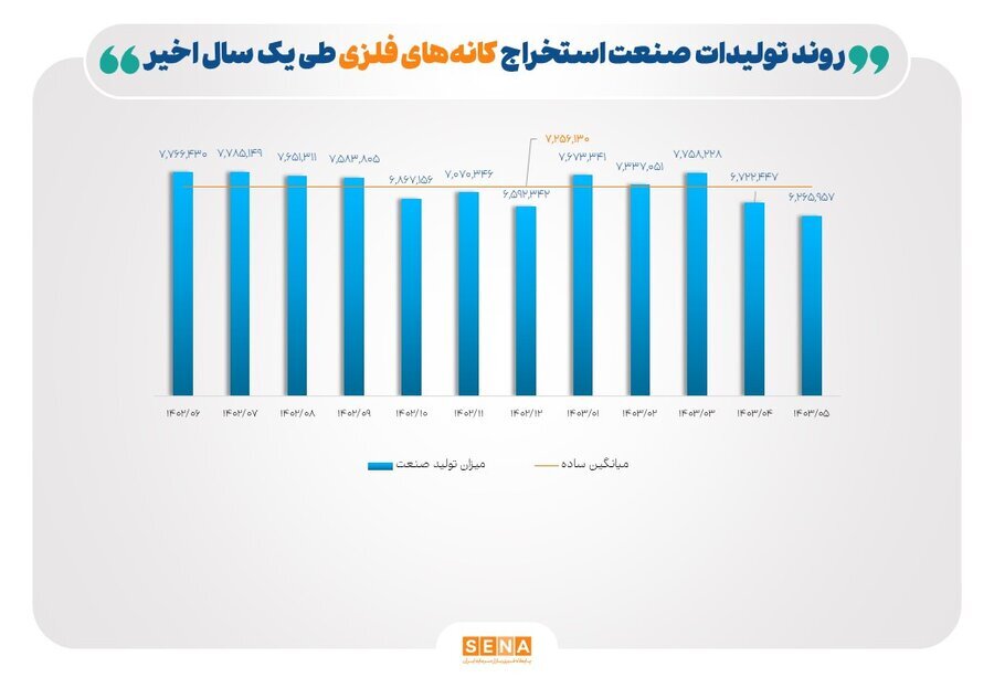 ۴ متهم افت تولید صنایع بورسی در تابستان امسال/ قطع برق، تغییر نرخ ارز و خوراک و قیمت‌گذاری دستوری تولید صنایع خودرو، فلزات اساسی و کانی‌های فلزی را ۱۵ تا ۲۸ درصد کاهش داد
