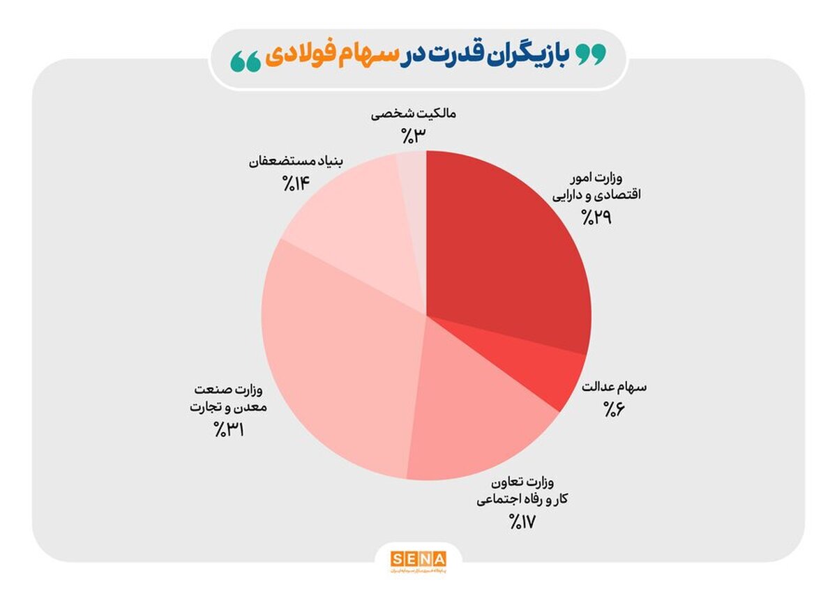 رونمایی از ۴ بازیگر قدرت در سهام فولادی بورس