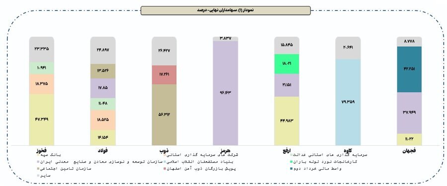رونمایی از ۴ بازیگر قدرت در سهام فولادی بورس