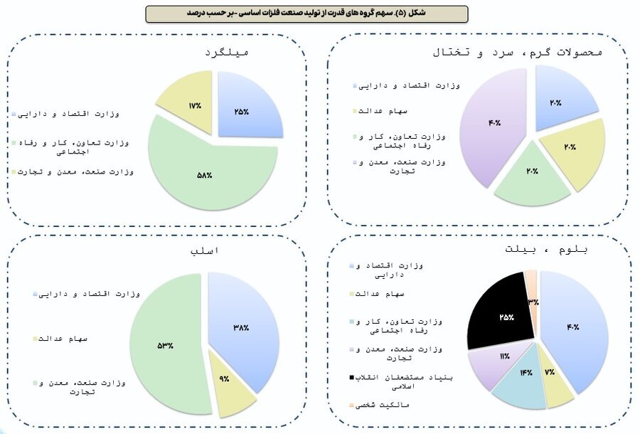 رونمایی از ۴ بازیگر قدرت در سهام فولادی بورس