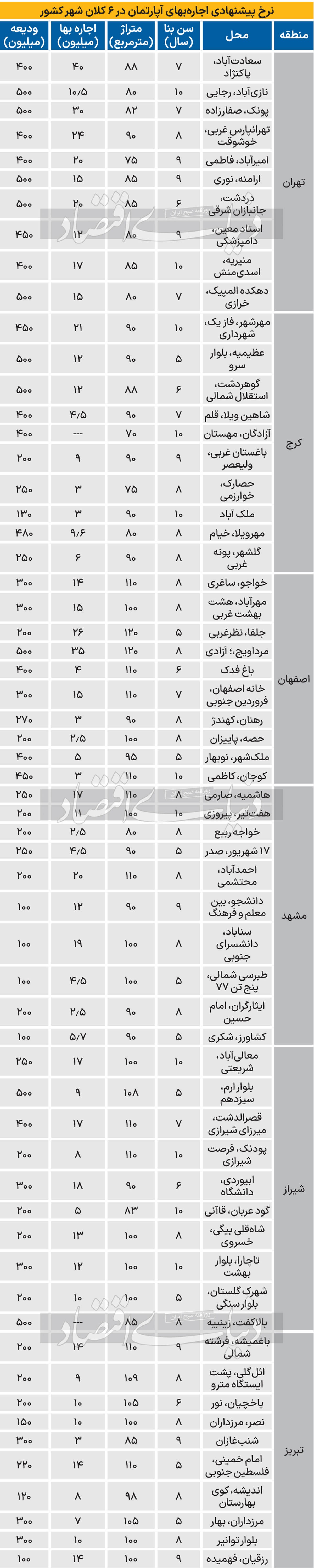 رنکینگ کلان‌شهر‌ها در هزینه اجاره نشینی