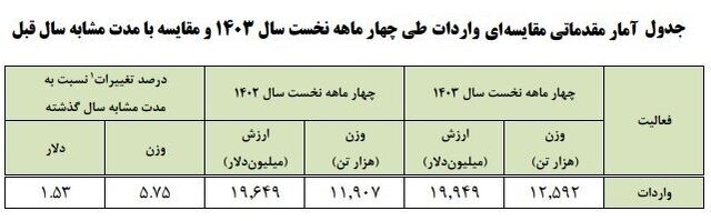 امارات بزرگ‌ترین مبدأ واردات کالا به کشور