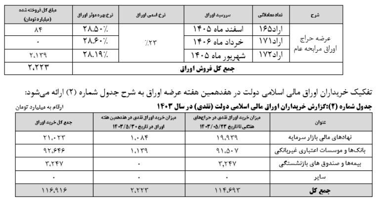 خزانهداری کل کشور، نتیجه هفدهمین مرحله هفته عرضه اوراق بهادار دولتی در سال جاری منتهی به مورخ ۱۴۰۳/۰۵/۳۱ را اعلام کرد خزانهداری کل کشور، نتیجه هفدهمین مرحله هفته عرضه اوراق بهادار دولتی در سال جاری منتهی به مورخ ۱۴۰۳/۰۵/۳۱ را اعلام کرد