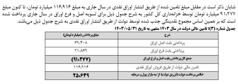 خزانهداری کل کشور، نتیجه هفدهمین مرحله هفته عرضه اوراق بهادار دولتی در سال جاری منتهی به مورخ ۱۴۰۳/۰۵/۳۱ را اعلام کرد خزانهداری کل کشور، نتیجه هفدهمین مرحله هفته عرضه اوراق بهادار دولتی در سال جاری منتهی به مورخ ۱۴۰۳/۰۵/۳۱ را اعلام کرد