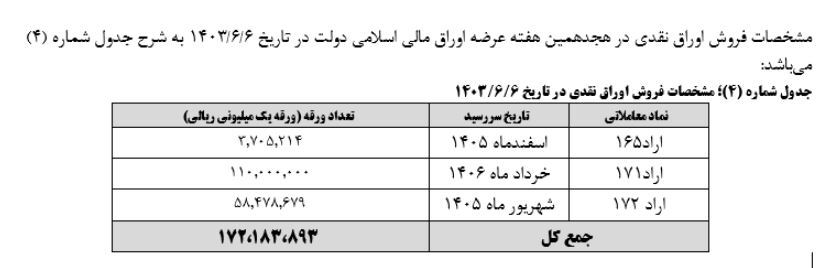 خزانهداری کل کشور، نتیجه هفدهمین مرحله هفته عرضه اوراق بهادار دولتی در سال جاری منتهی به مورخ ۱۴۰۳/۰۵/۳۱ را اعلام کرد خزانهداری کل کشور، نتیجه هفدهمین مرحله هفته عرضه اوراق بهادار دولتی در سال جاری منتهی به مورخ ۱۴۰۳/۰۵/۳۱ را اعلام کرد