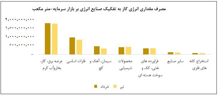 معرفی ۴ صنعت پرمصرف گاز